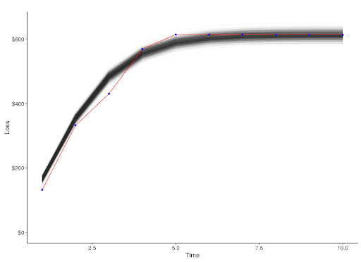 Bayesian loss curves and statistical modelling for insurance