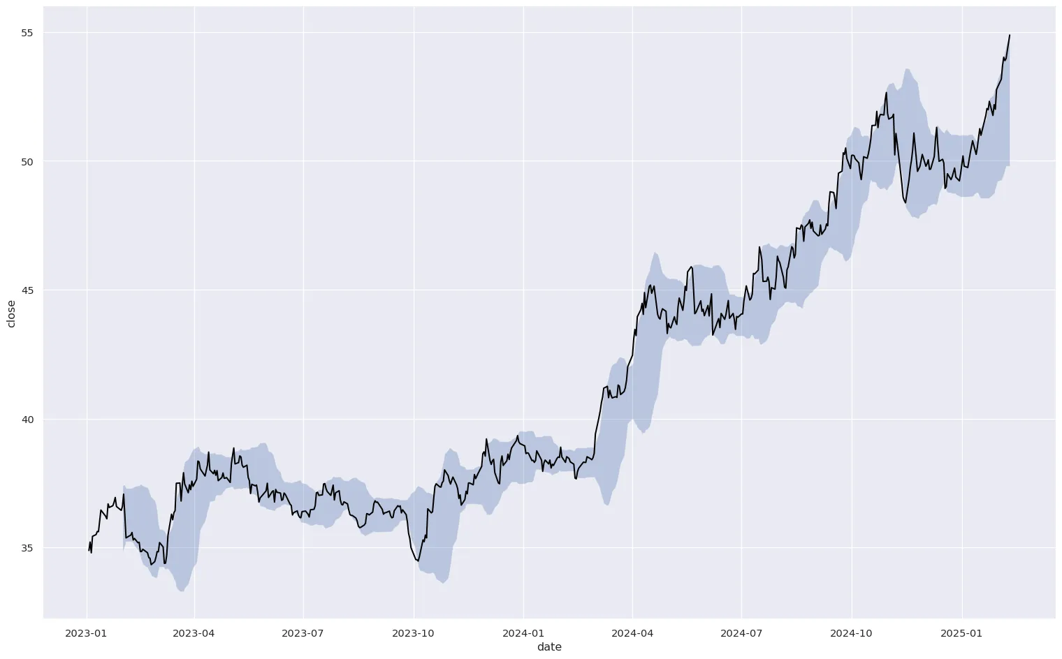 Bollinger Bands