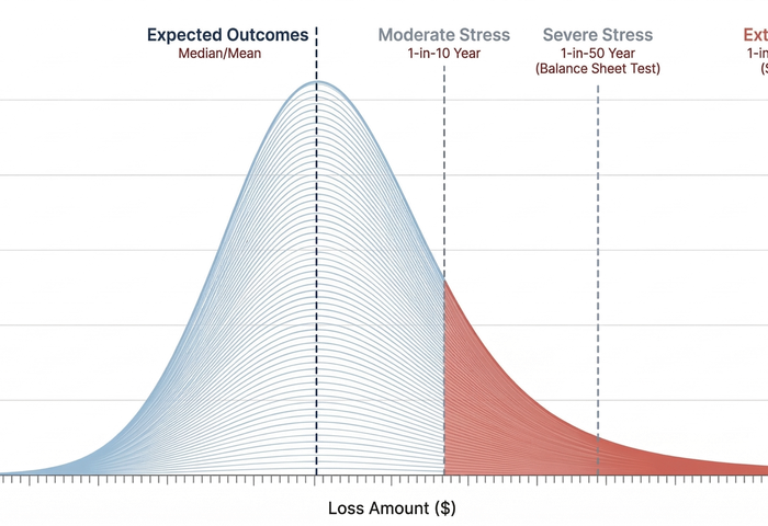 Portfolio loss distribution and return period analysis
