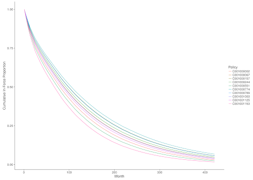Actuarial lapse modelling and loss curve analysis