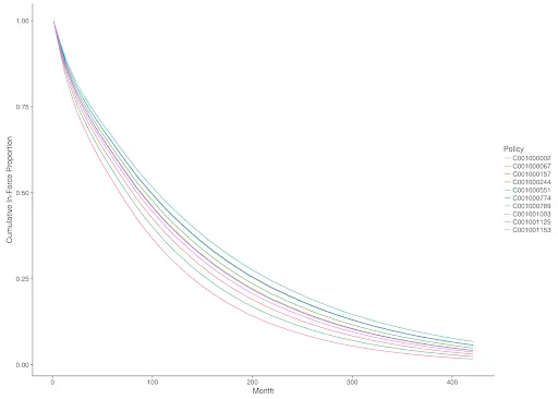 Lapse Curves